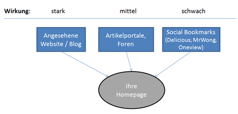 linkaufbau