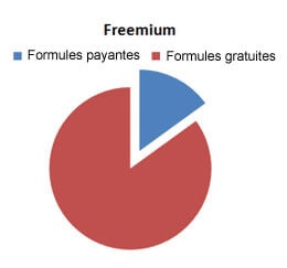 Freemium: site web gratuit