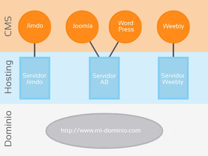 Diferencia entre hosting y dominio