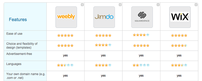 Comparison of Squarespace, Weebly, Wix & Jimdo