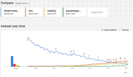 Dreamweaver vs. Wix, Weebly and Jimdo. Source: Google trends.