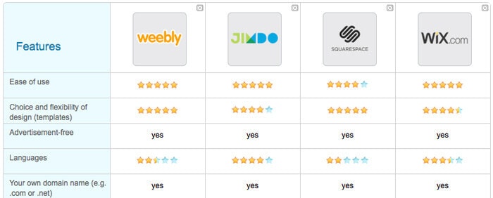 website builder comparison