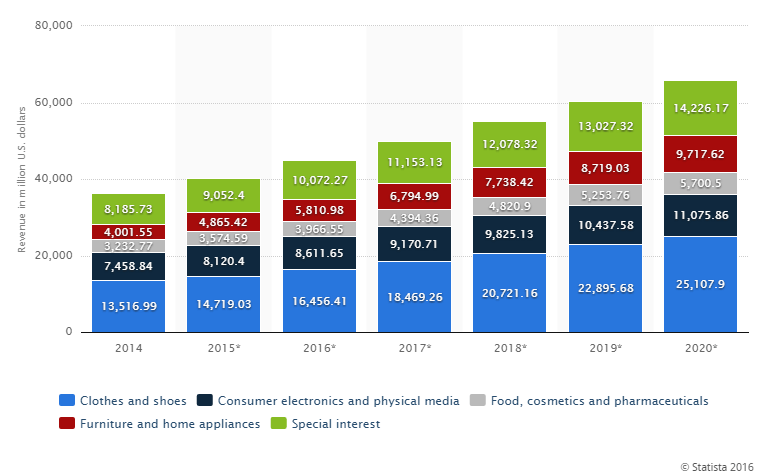 ecommerce statistique