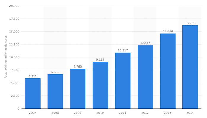 evolucion facturacion ecommerce