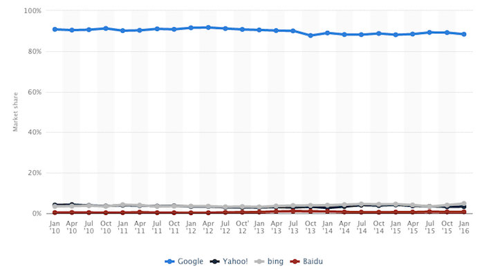 Search engine market