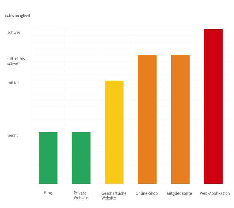 Schwierigkeit einer Webseite