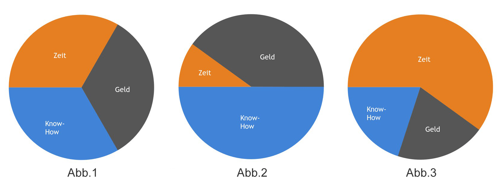 Zeit, Geld, Know-How Zusammenhang