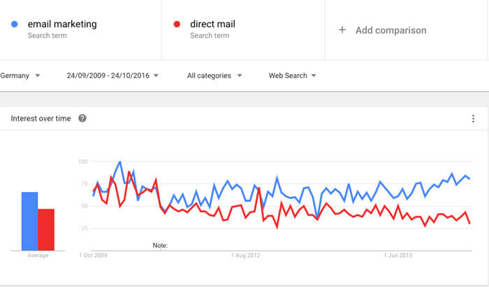 email marketing vs direct mail