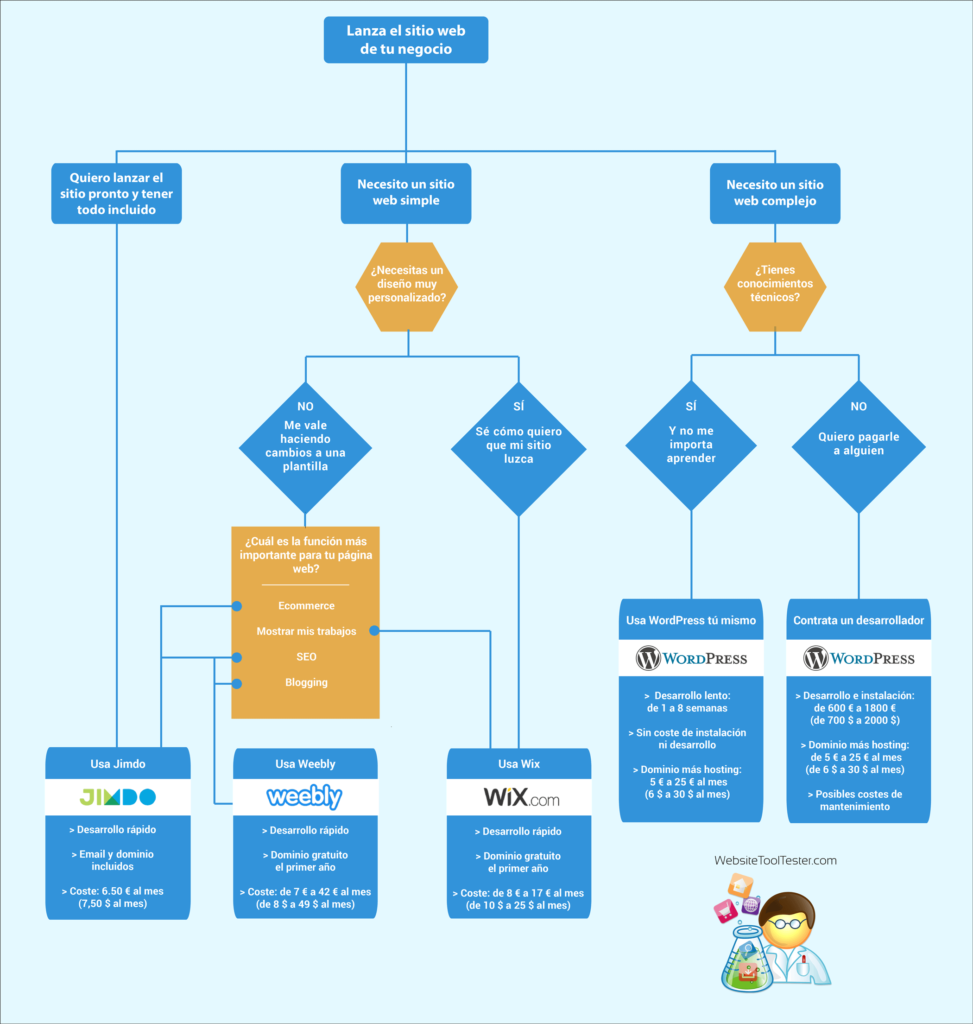 small business decision tree