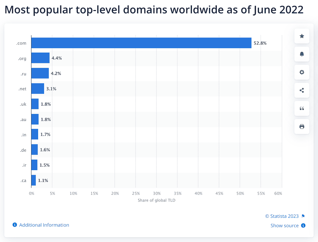 most popular domains