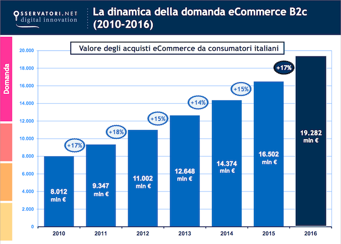 Dinamica della domanda ecommerce (2010-16)