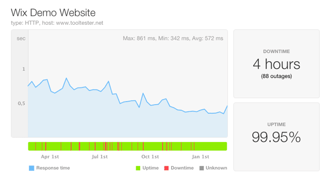 wix-uptime-response-time