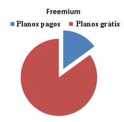 Criar um site grátis planos grátis