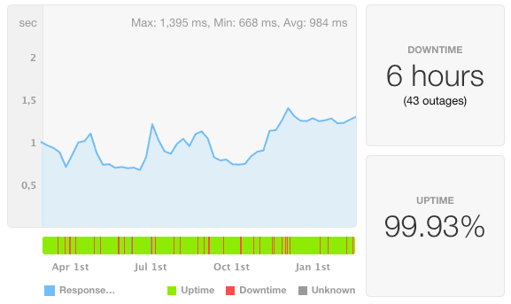 volusion uptime test