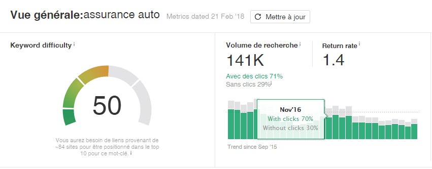 Statistique mot-clé : assurance auto