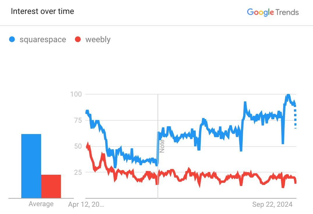 Squarespace vs Weebly popularity