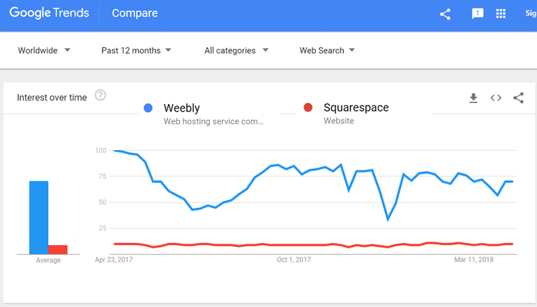 Weebly vs. Squarespace Trend