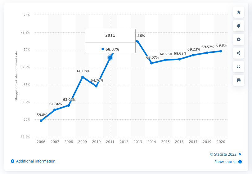 statista Niet afgerekende winkelwagentjes