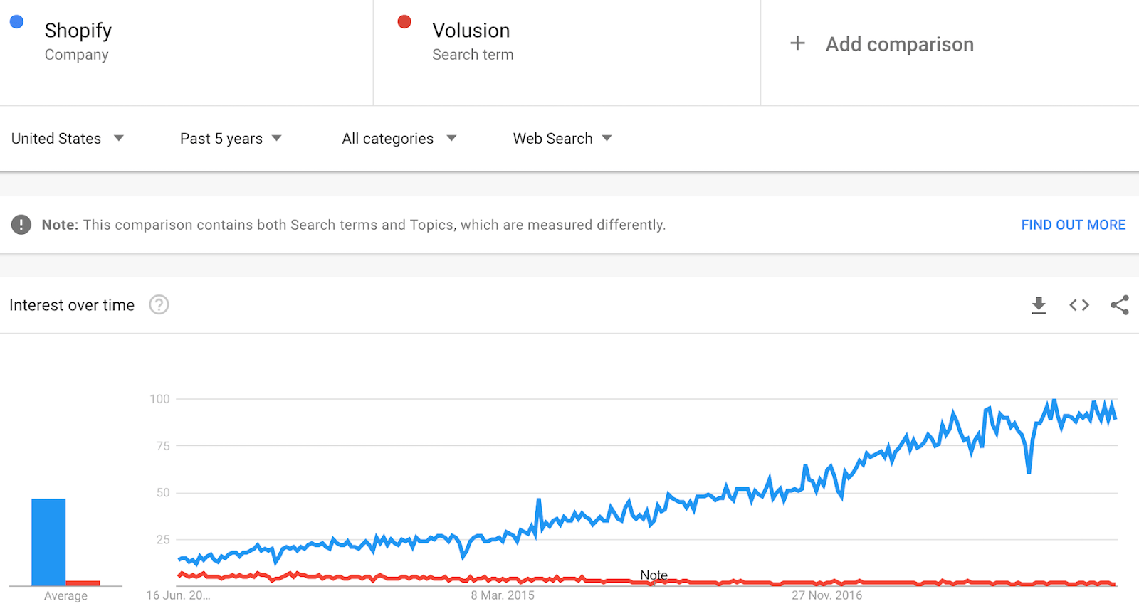 shopify vsvolusion google trens