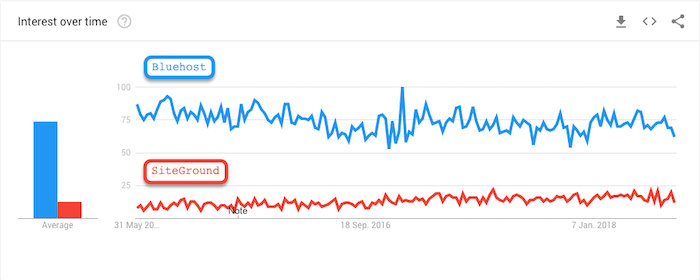 SiteGround vs Bluehost google trends