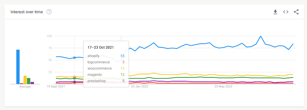shopify on google trends