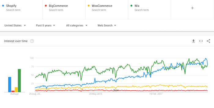shopify vs competitors trends