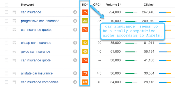 for eksempel, ifølge Ahrefs niche 'bilforsikring' er meget konkurrencedygtig