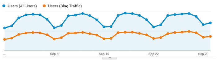 WTT blog traffic vs all traffic