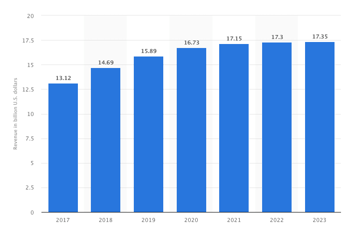 statista brasil ecommerce loja vistual