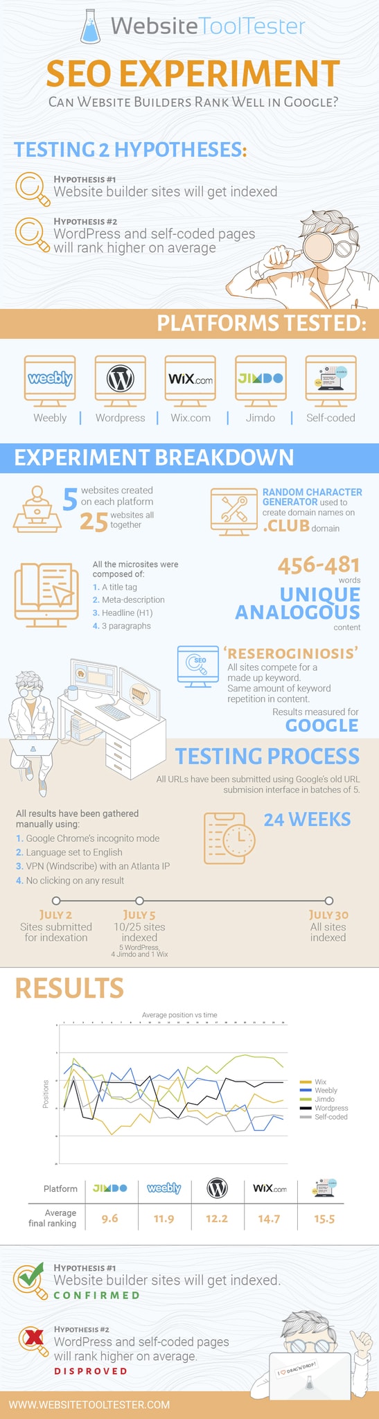 WebsiteTooltester.com SEO Experiment: Website builders vs WordPress