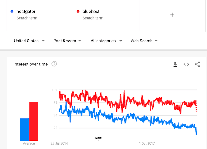 bluehost vs hostator google trends