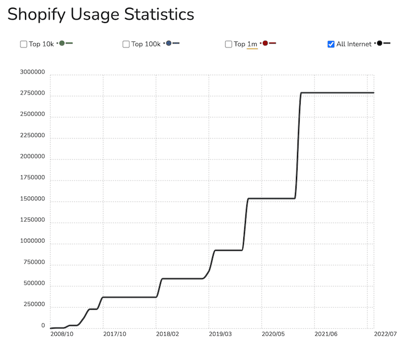 number of shopify stores