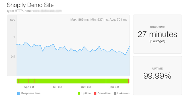 shopify uptime response time