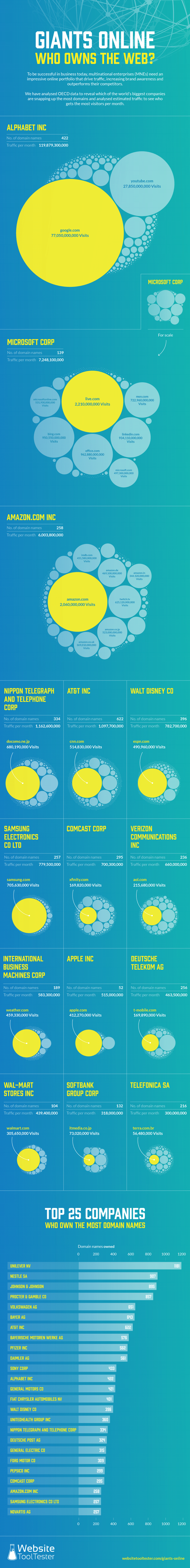 Online Giants Who owns the web?