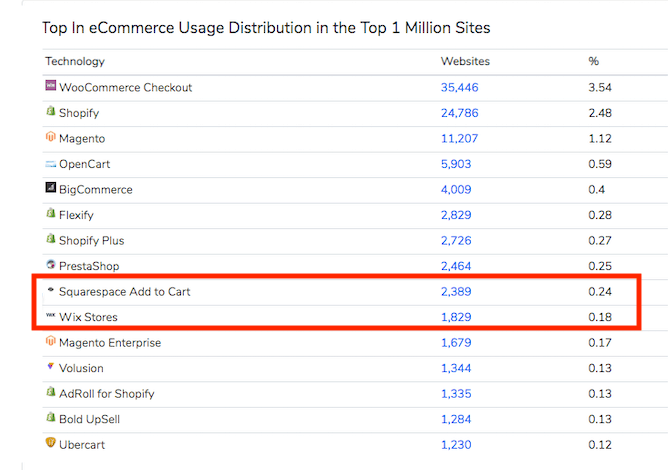 Squarespace Market Share Ecommerce usage