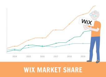 Wix Market Share