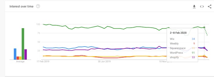 Part de marché de Wix WordPress google trends