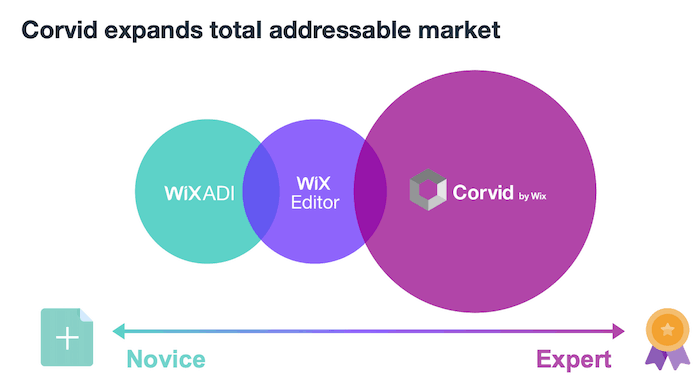 Part de marché de Wix corvid 2019