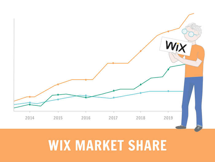 Wix Market Share