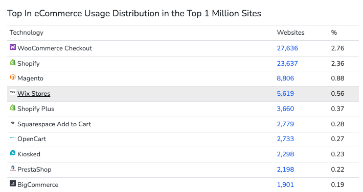 wix ecommerce market share