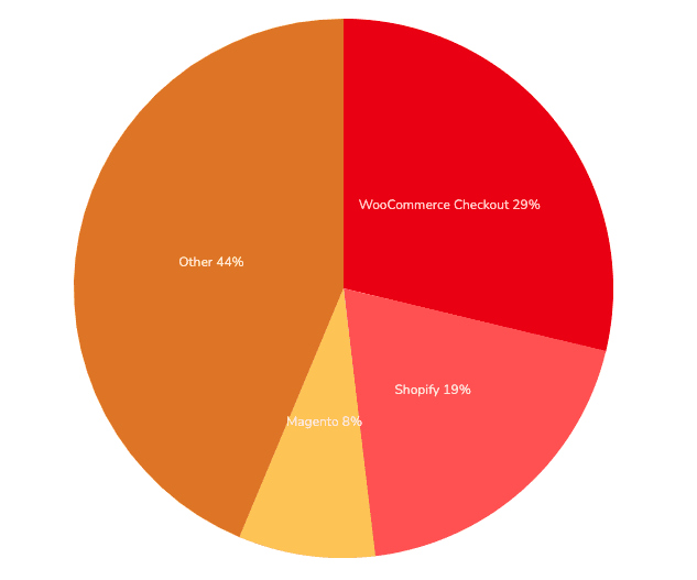 WooCommerce vs Shopify: Market Share, Statistics and More Key