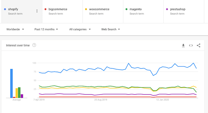 woocommerce market share Google Trends