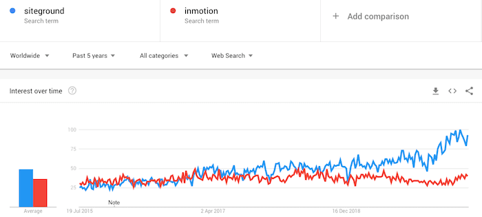 inmotion hosting vs siteground popularity