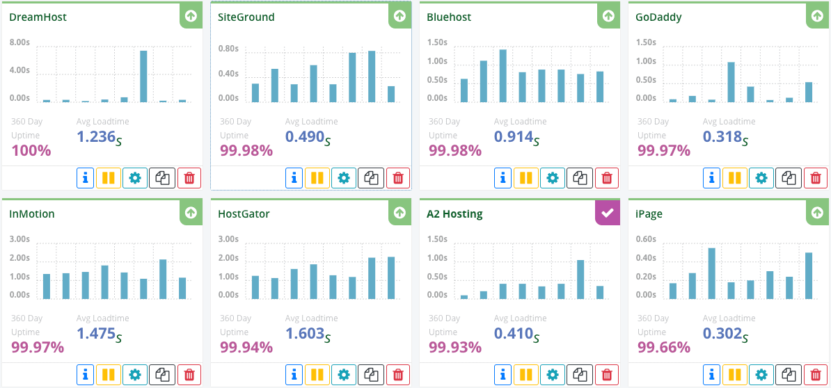 SiteGround vs HostGator Comparison for 2023