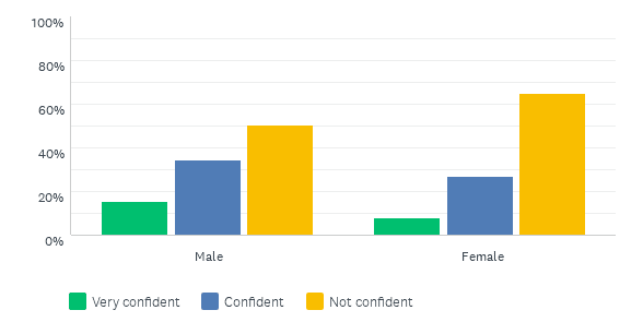 NEW Male Female Confidence