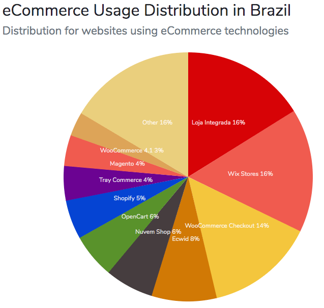 brazil plataformas de ecommerce