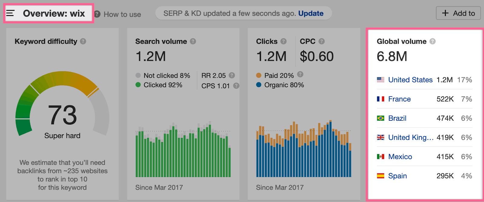 Wix ahrefs global search volume