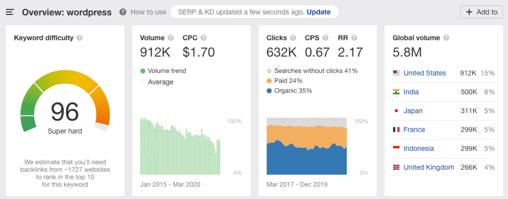 Wordpress ahrefs global search volume