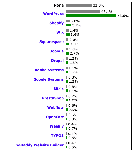wordpress cms market share
