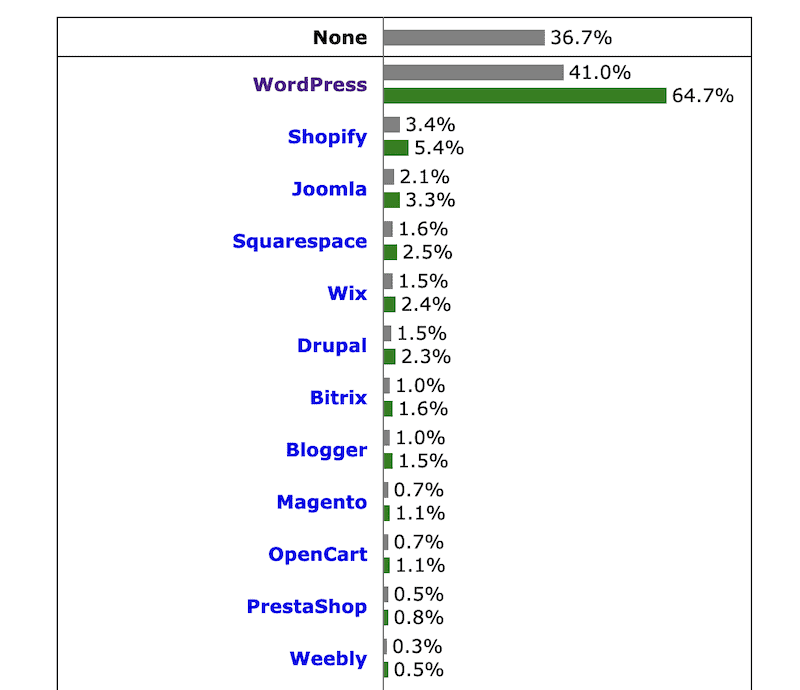 wordpress market share